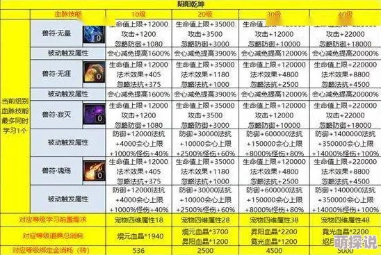 《神雕侠侣》中放生与分解宠物：两者获取血脉方式的区别解析