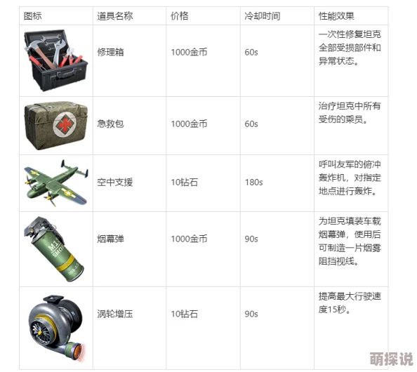 坦克大决战伤害道具详解：分裂弹用处及其余道具介绍