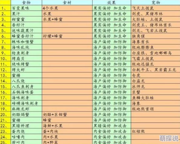 不休的乌拉拉全面食物汇总及多样化食材获得途径一览表