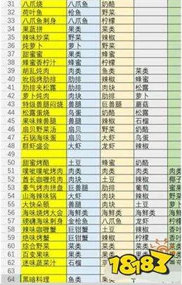 不休的乌拉拉全面食物汇总及多样化食材获得途径一览表