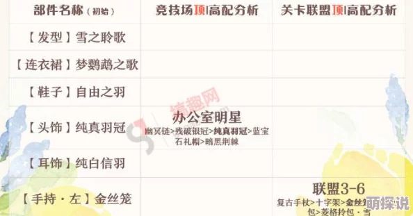 《奇迹暖暖》梦鹦鹉之歌套装各部件顶配详细分析与搭配攻略