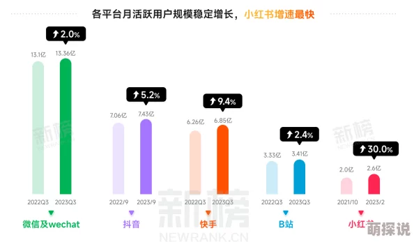 国产拍拍视频一二三四区：最新动态显示平台用户增长迅速，内容创作多样化，吸引了更多年轻用户的关注与参与