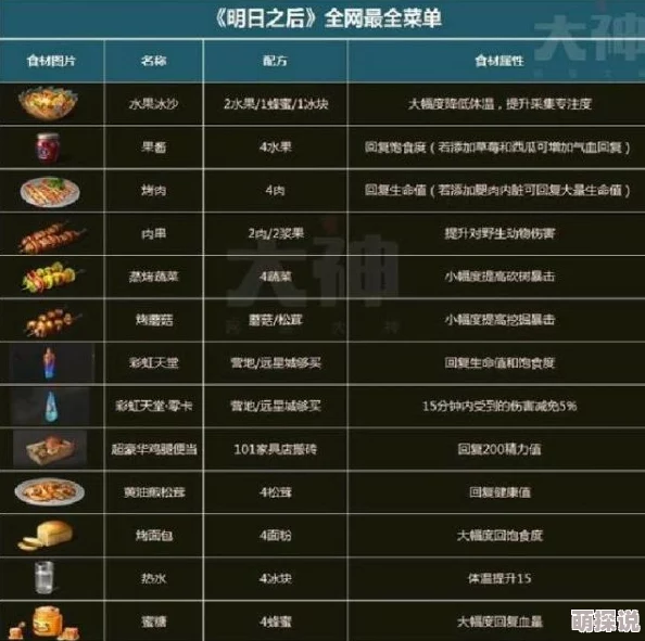 《明日之后》游戏最新食谱大全汇总：全面解锁所有美食配方介绍指南