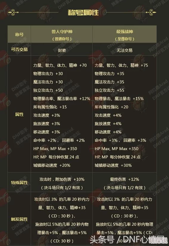 DNF玩家必看！揭秘哪个属性更易堆，更有惊喜消息：全新属性优化即将上线！