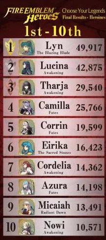 火焰纹章英雄日服最新热门TOP25最强角色排行榜