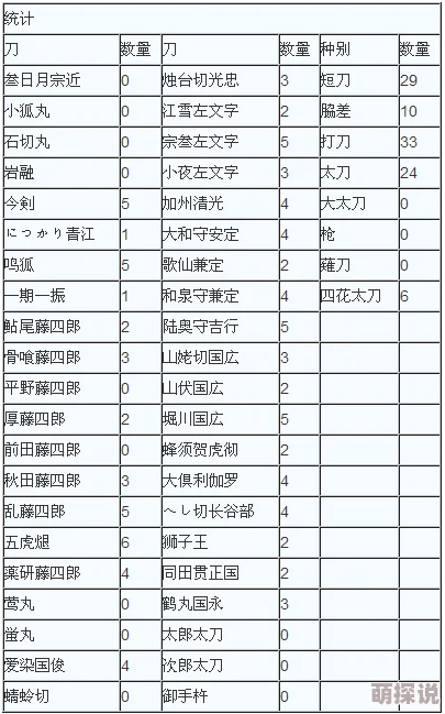 2024刀剑乱舞胁差锻刀新公式大全&热门锻刀履历配方推荐 2024刀剑乱舞胁差锻刀新公式大全&热门锻刀履历配方推荐