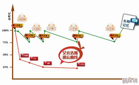 课后记忆学习效率低方法不当易遗忘事倍功半